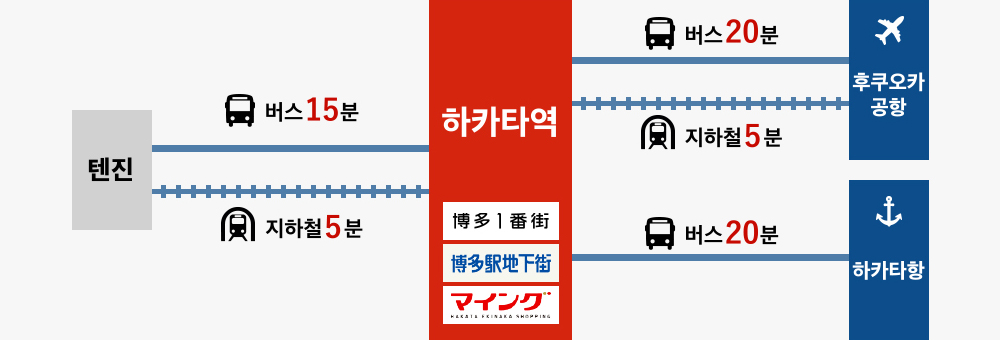 텐진 버스15분 지하철5분 하카타역 버스20분 지하철5분 후쿠오카공항 버스20분